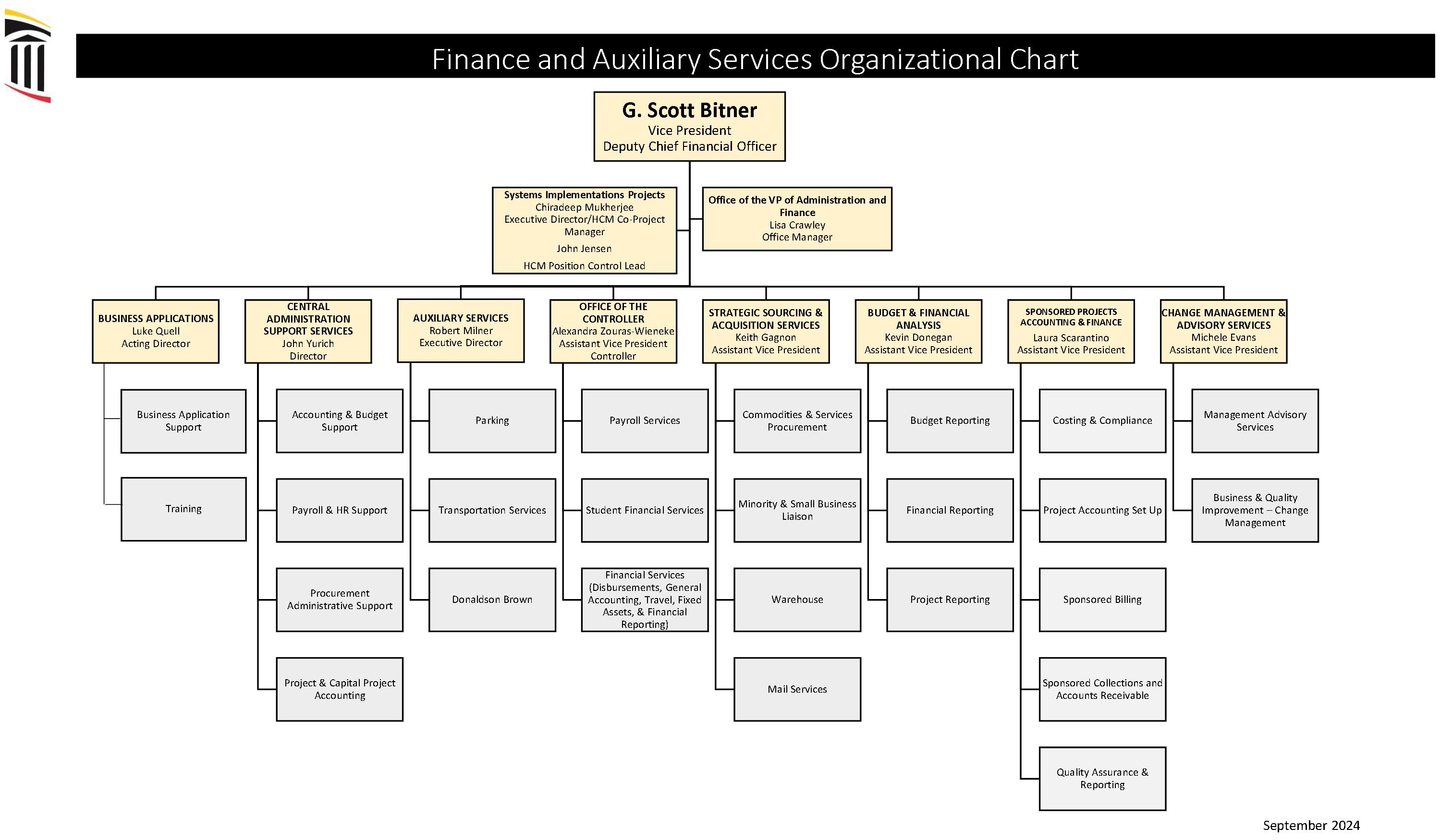 Organizational Chart - Finance and Auxiliary Services